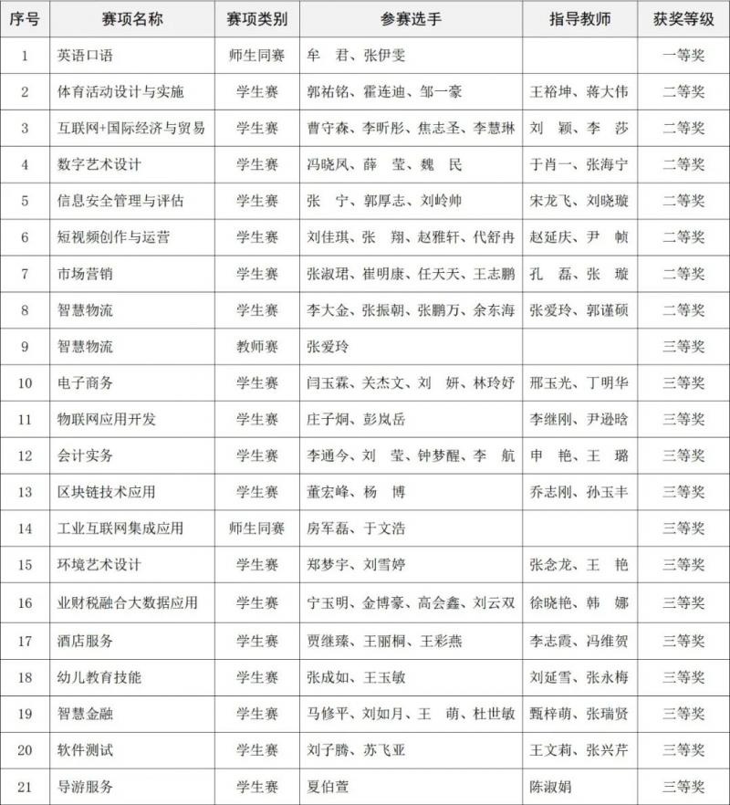 我校师生在第十六届山东省职业院校技能大赛中获奖21项