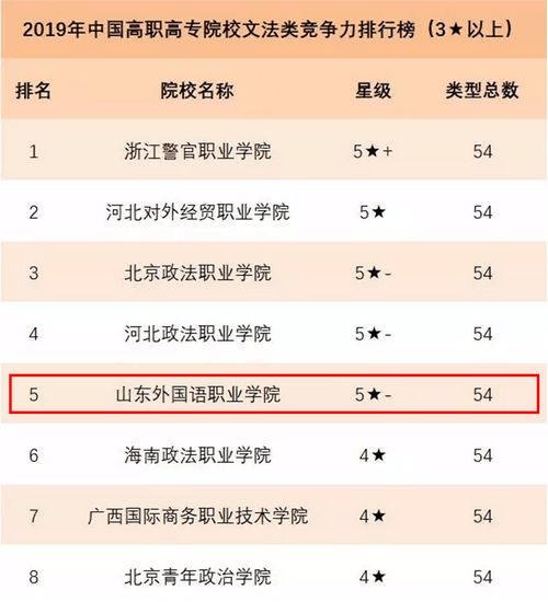 
我院荣登2019年中国高职高专院校文法类竞争力排行榜
